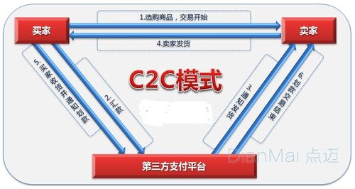【c2c是什么】-苏州点迈软件系统有限公司